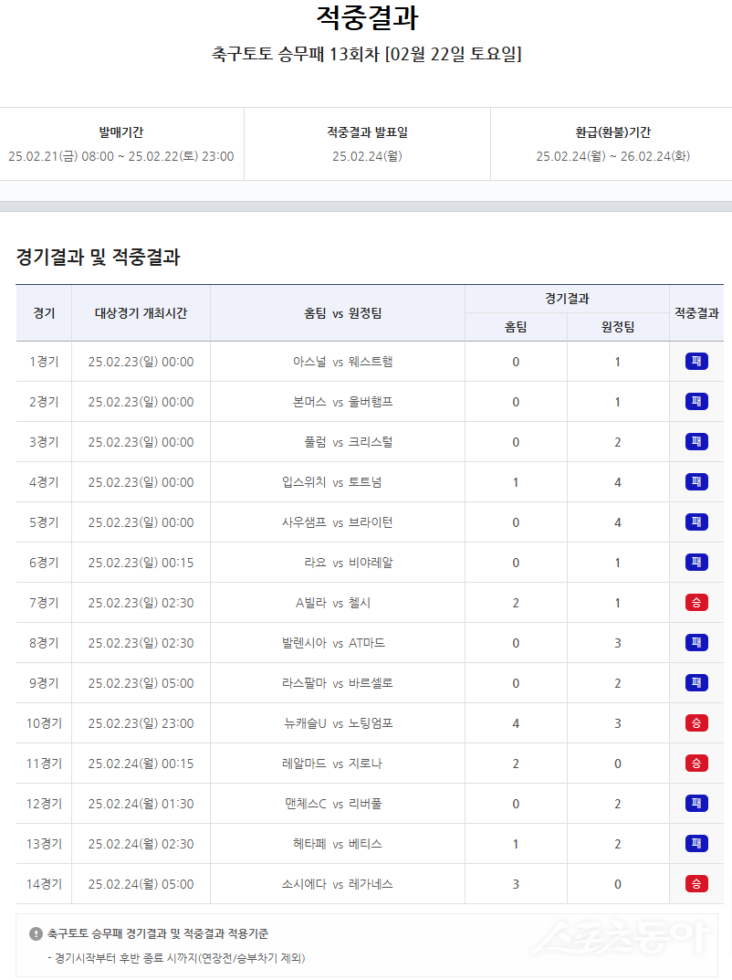 축구토토 승무패 13회차 적중 결과