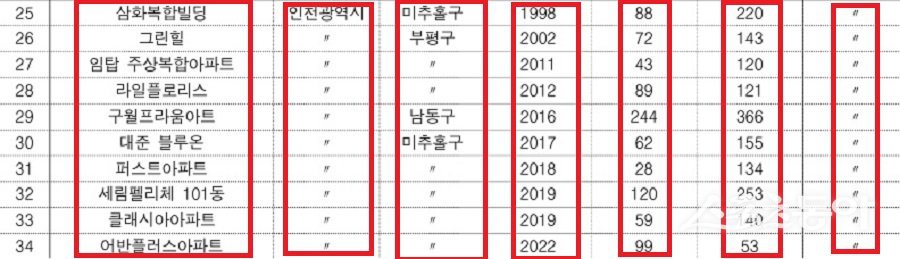 인천광역시 내 16층 이상 공동주택 11곳에서 시설물 안전 점검 누락이 발생했다. 사진제공｜감사원