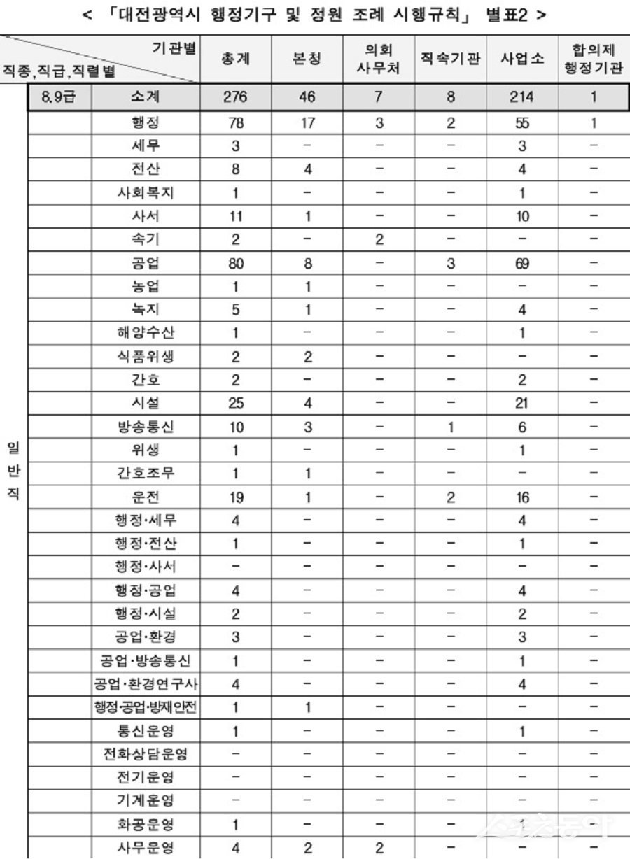 대전광역시 행정기구 및 정원조례 시행규칙. 사진제공｜행정안전부