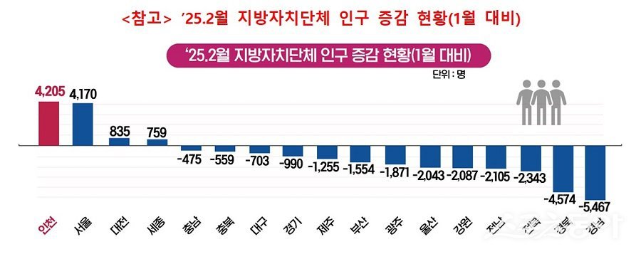2025년 2월 지방자치단체 인구 증감 현황(1월 대비). 사진제공|인천시청