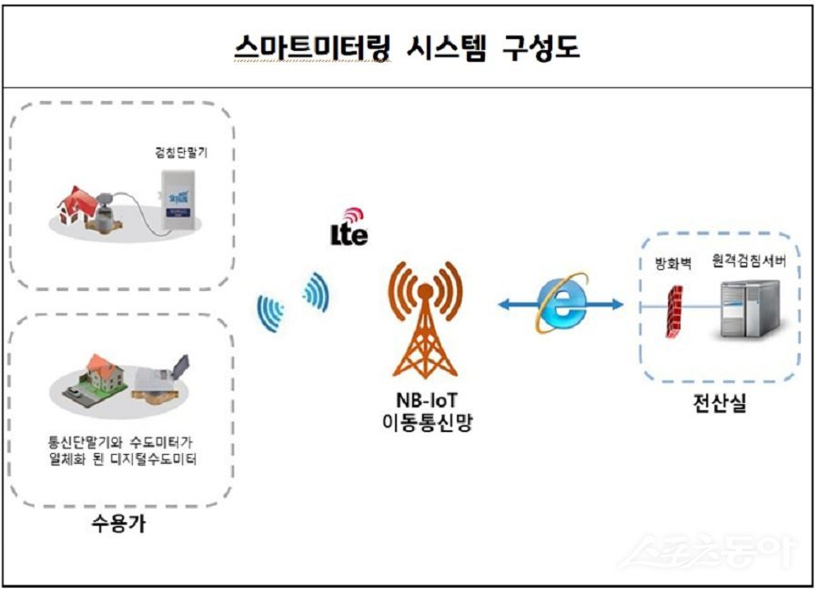스마트미터링 시스템 구성도. 사진제공|하남시청
