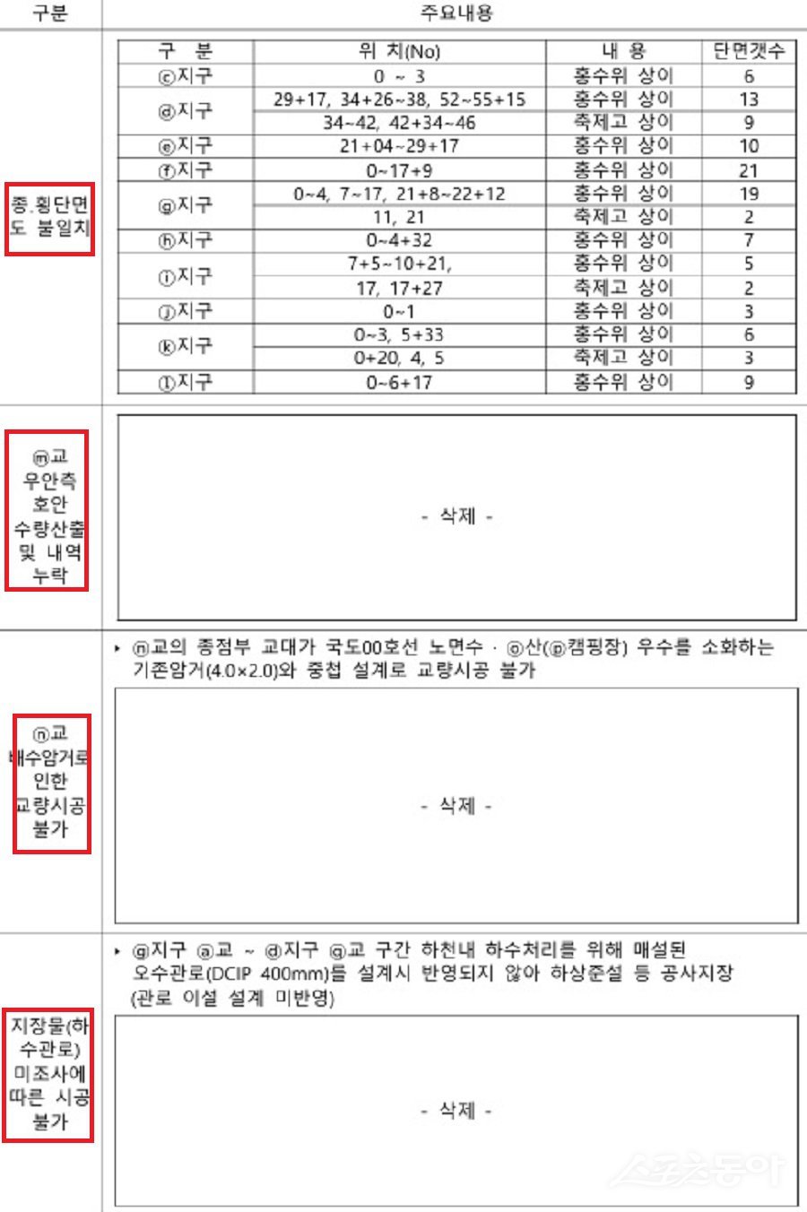 양평군 공무원들이 관급자재 B 업체 선정과 관련된 부당한 처리 및 지시로 행정안전부(행안부)에 적발됐다(감사 자료). 사진제공|행자부