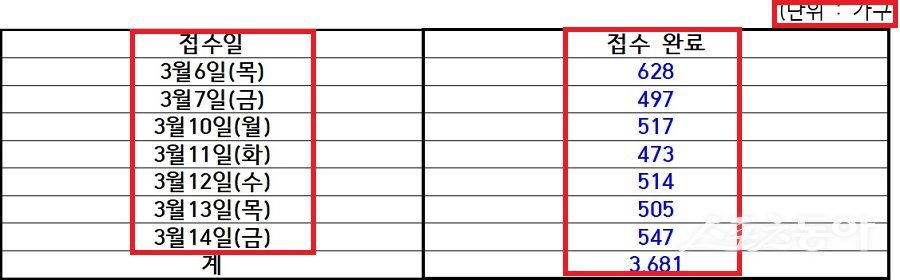 인천시 ‘천원주택’ 접수자 우선순위, 거주지역, 연령대 통계는 접수된 서류검토를 통해 3월 18일까지 집계 예정(접수 현황). 사진제공|인천시청