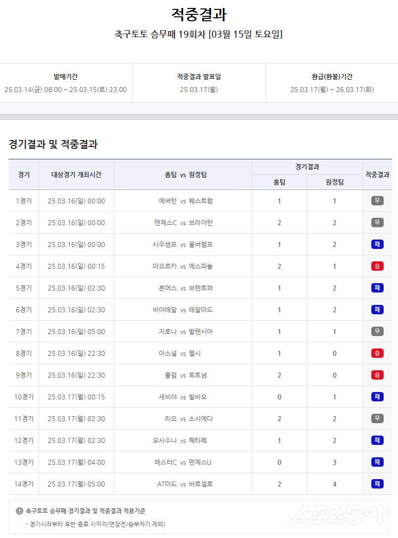 축구토토 승무패 19회차 적중 결과