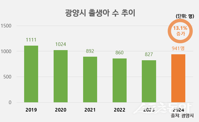 광양시 출생아 수 추이. 사진제공=광양시