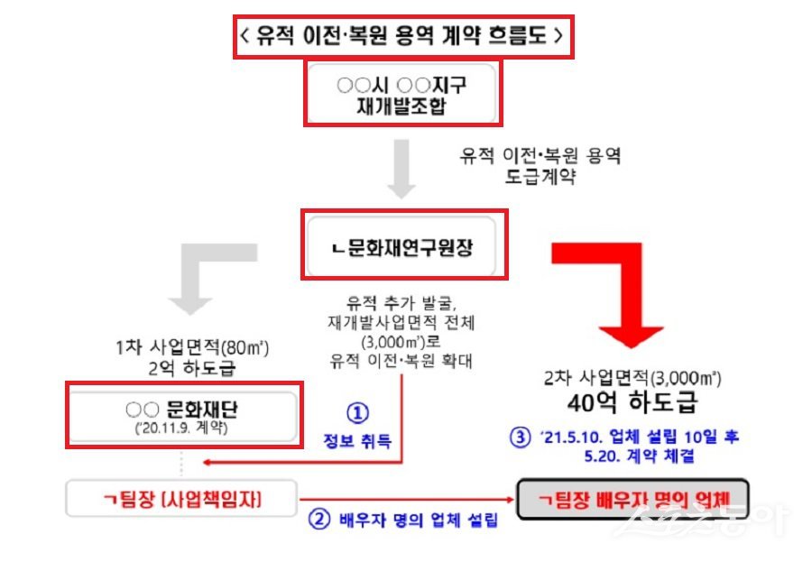 권익위 유적 이전·복원 용역 계약 흐름도. 사진제공|국민권익위원회