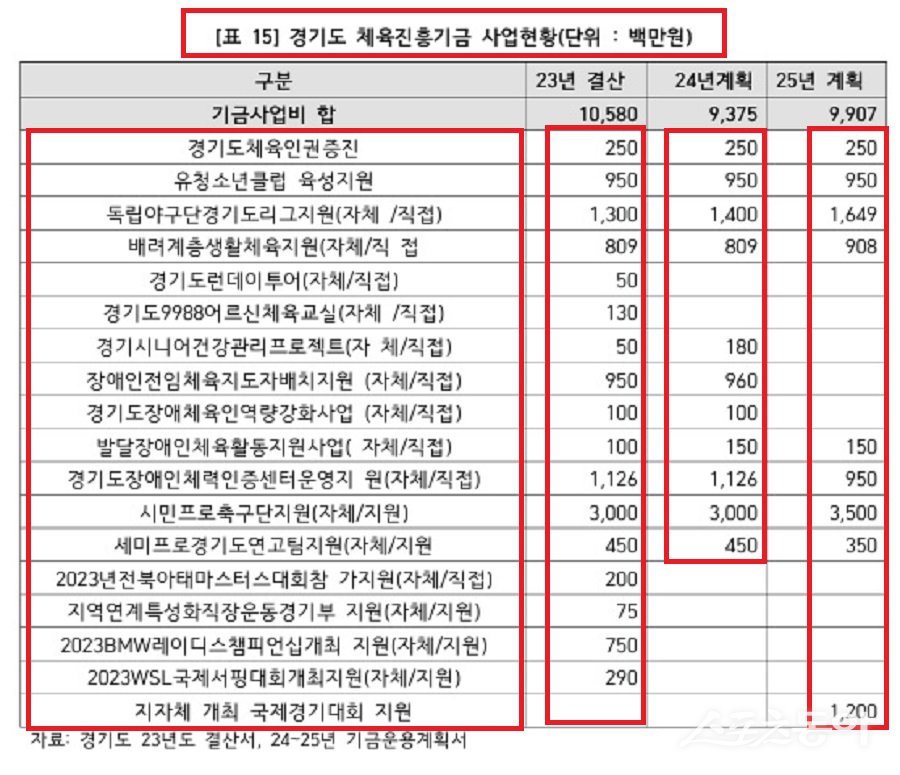 경기도 체육진흥기금 사업현황. 사진제공｜나라살림연구소