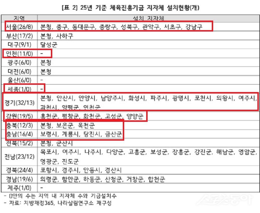 25년 기준 체육진흥기금 지자체 설치현황. 사진제공｜나라살림연구소