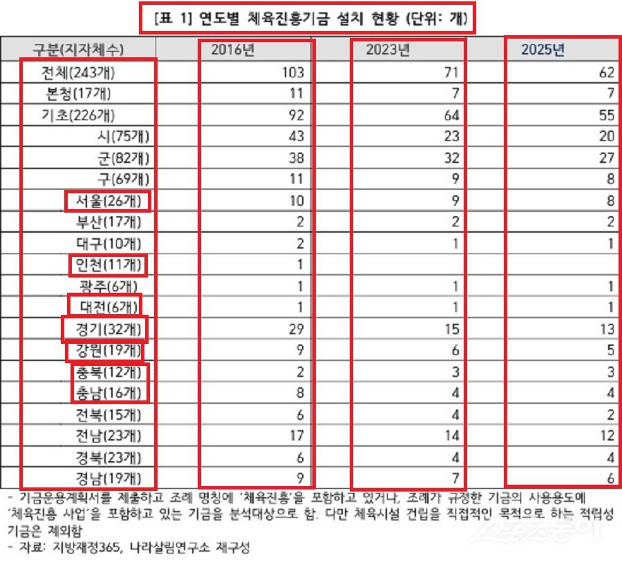 연도별 체육진흥기금 설치 현황. 사진제공｜나라살림연구소