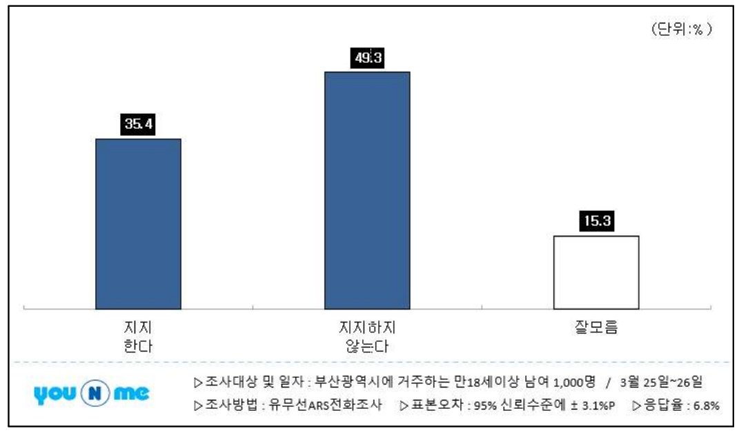 형준 부산시장의 내년 지방선거 재출마에 대한 조사 결과. (사진그래픽=유앤미리서치)