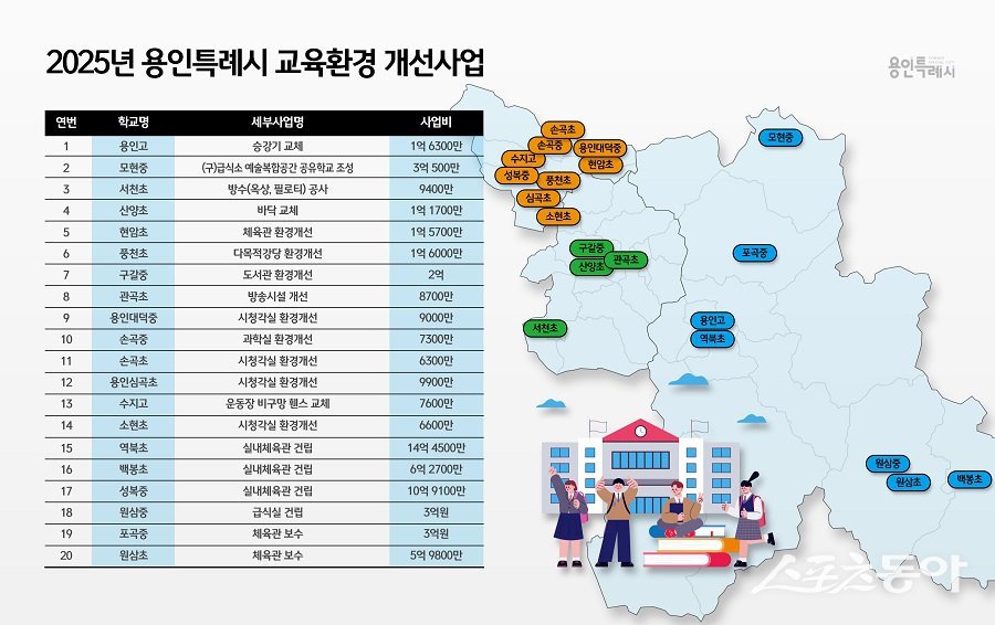 용인특례시는 교육환경 개선 위해 올해 20개 학교에 61억원을 지원했다. 사진제공｜용인시청