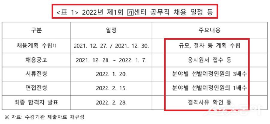 지난 2022년 제1회 A센터 공무직 채용 일정 등. 사진제공|행자부