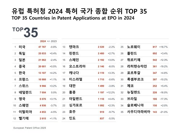유럽 특허청 2024 특허 국가 종합 순위 TOP 35.  사진제공 l 유럽 특허청(EPO)