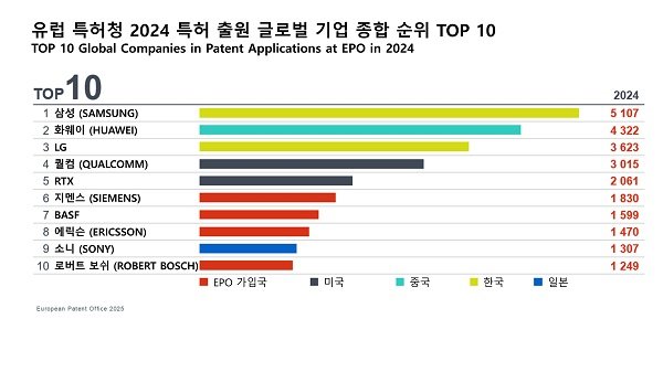 유럽 특허청 2024 특허 출원 글로벌 기업 종합 순위 TOP 10.  사진제공 l 유럽 특허청(EPO)