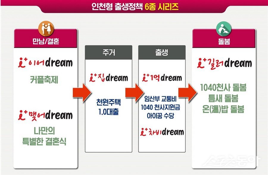 인천시가 인천형 출생정책 6종 시리즈를 추진하고 있다. 사진제공|인천시청