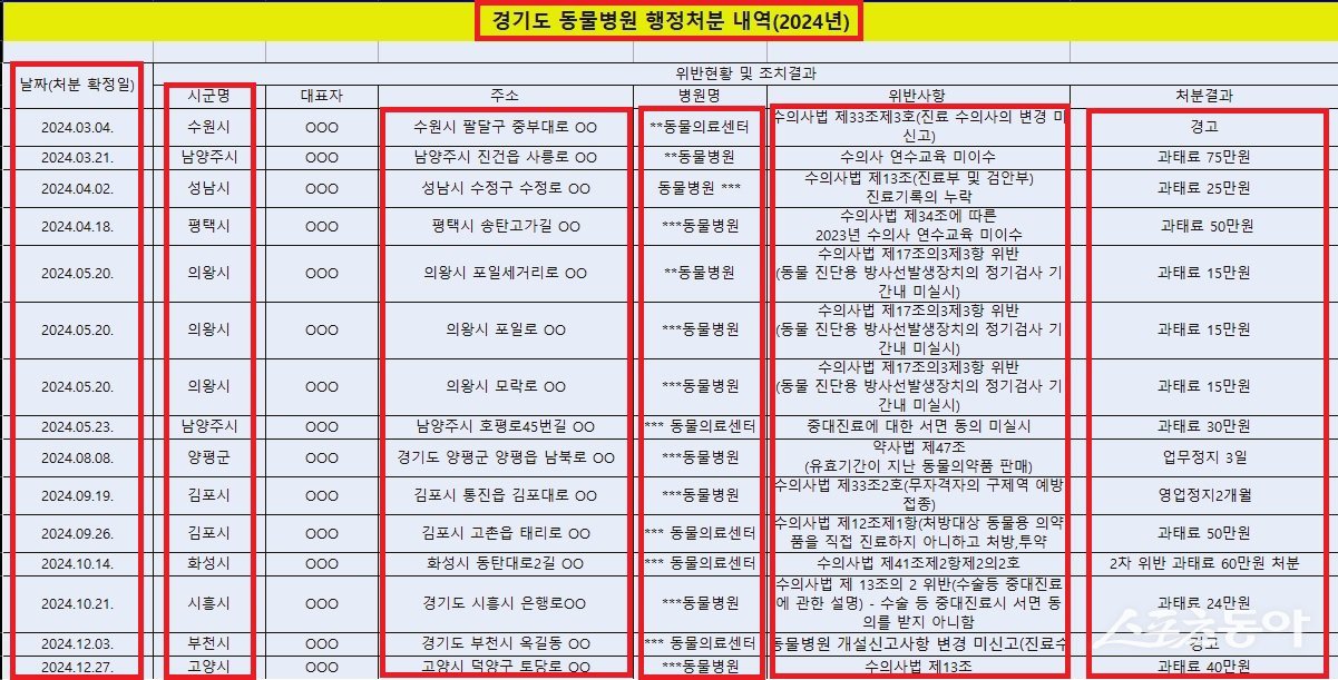 경기도가 동물병원 행정처분 내역(2024년)를 공개했다. 사진제공｜경기도