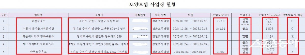 수원시는 지난 2월 28일 관내 토양오염 사업장에 대한 현황을 공개했다. 사진제공｜수원시