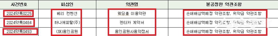 공정거래위원회 약관특수거래과는 지난 2025년 2월 10일 2024년 소비자 피해 우려가 제기된 주요 업체들에 대해 약관법 위반 시정 권고를 내렸다. 사진제공|공정위
