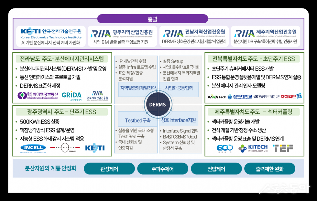 메가시티 협력 첨단산업 육성도. 사진제공=전남도