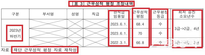 대전테크노파크가 대전시 감사위원회 종합감사 결과 내용. 사진제공|대전시 감사위원회