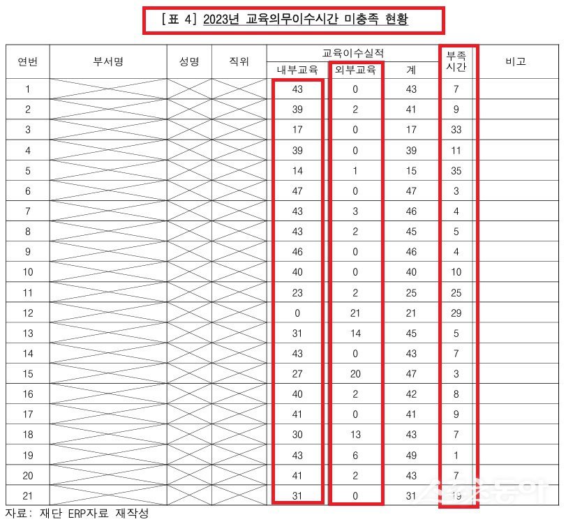 대전테크노파크가 대전시 감사위원회 종합감사 결과 내용. 사진제공|대전시 감사위원회
