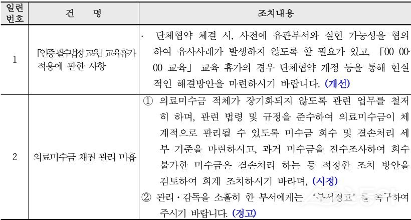충남대학교병원이 지난 4월 24일 공개한 2024회계연도 결산업무 특별 감사 결과. 사진제공|충남대학교병원