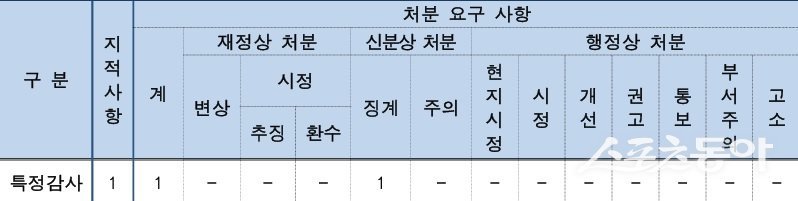 그랜드코리아레저(이하 GKL)가 지난 4월 24일 공개한 특정감사 결과. 사진제공|그랜드코리아레저