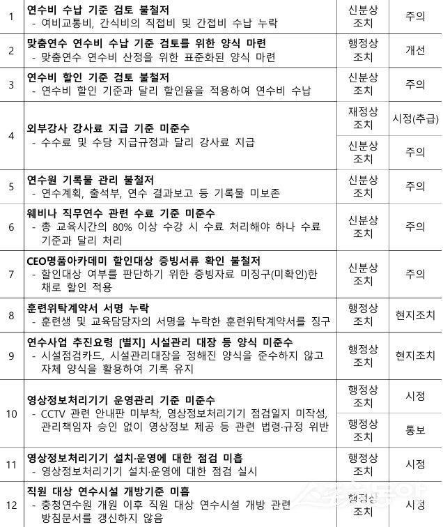 중소벤처기업진흥공단(중진공) 감사실 감사결과 처분요구사항. 사진제공|중소벤처기업진흥공단