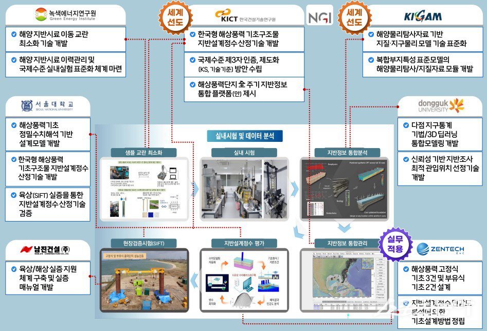 지반조사 기술 개발 기관별 역할도. 사진제공=전남도