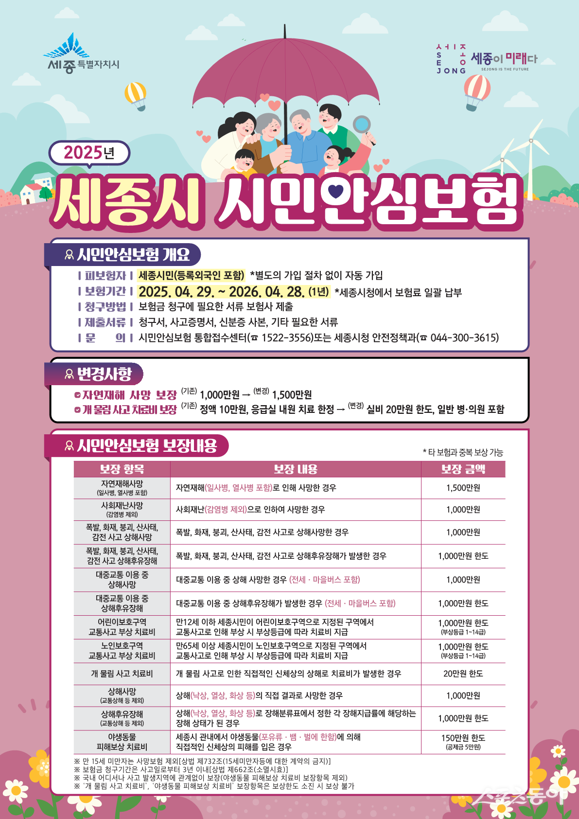 세종특별자치시(시장 최민호)는 29일부터 시민안심보험의 일부 보장 항목에 대한 보상 한도 및 범위를 확대 개편해 시민들에게 더욱 실질적인 안전망을 제공한다(포스터). 사진제공|세종시