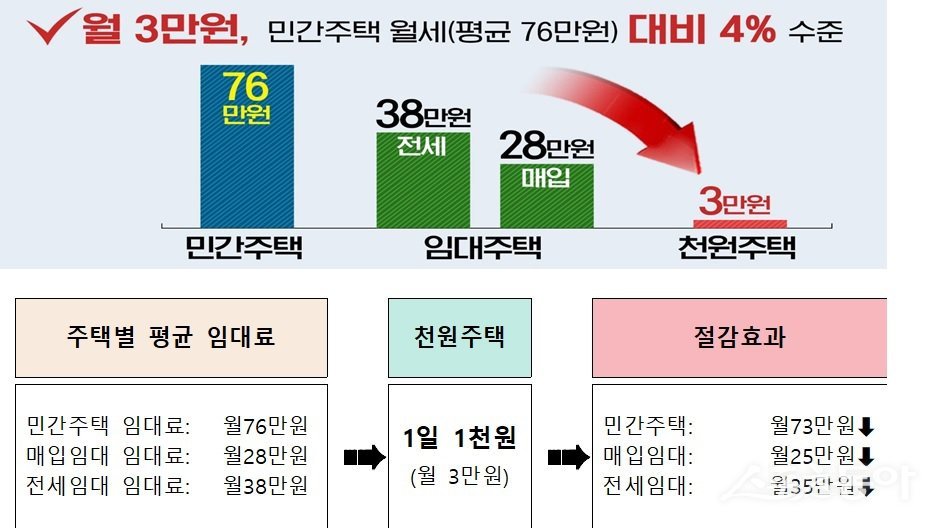 인천광역시(시장 유정복)는 ‘아이 플러스 집드림’ 사업의 핵심 정책인 ‘천원주택(전세임대주택)’의 예비입주자 모집을 4월 30일 오전 9시부터 시작한다. 사진제공｜인천시