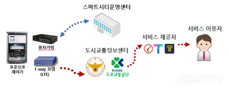 인천경제자유구역청(청장 윤원석)은 송도국제도시 내 주요 교차로의 노후 교통신호제어기를 최신형 장비로 교체하고, 차세대 지능형 교통 시스템(C-ITS) 도입에 본격 착수한다(교통신호정보 개방 구성도). 사진제공｜인천경제청