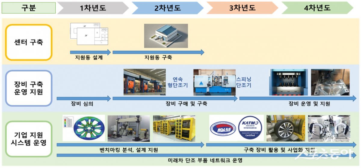 저탄소 미래차 부품 시제작 기반 구축 사업 계획안. 사진제공=전남도