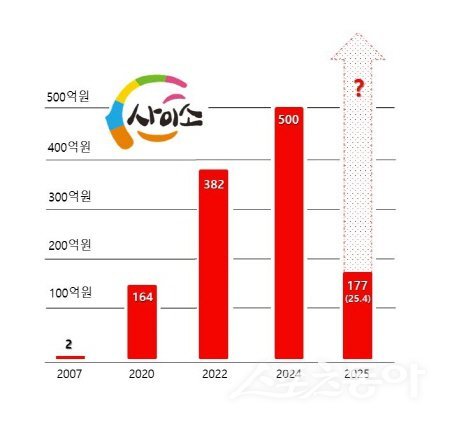 ¼Òºñħü¿¡µµ ³¯°³ ´Ü ¡®»çÀ̼ҡ¯¡¦ ¸ÅÃâ 48% ±ÞÁõ