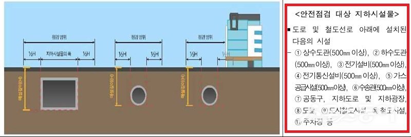 ‘도로법’ 제2조 제1호의 도로, ‘철도의 건설 및 철도시설 유지관리에 관한 법률’ 제2조 제6호 가목 중 철도선로(자료 ‘지하안전점검 표준매뉴얼’(국토안전관리원) 재구성). 사진제공｜감사원