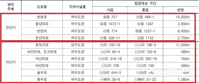 천안시 및 아산시와 협의를 거쳐 상·하수도 노후도 등을 감안하여 점검대상 도로 선정(자료 천안시 및 아산시 제출자료 재구성). 사진제공｜감사원