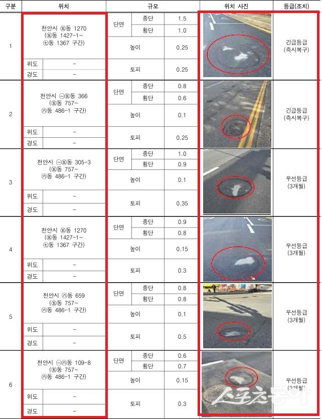천안시 및 아산시 지표투과레이더(GPR) 탐사 공동조사 점검 결과(자료 국토안전관리원 지표투과레이더(GPR) 조사 결과서 재구성). 사진제공｜감사원