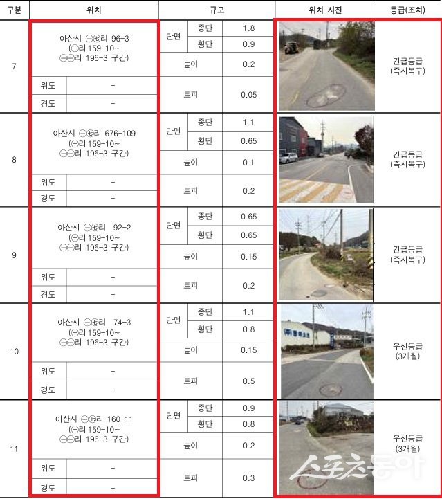 천안시 및 아산시 지표투과레이더(GPR) 탐사 공동조사 점검 결과(자료 국토안전관리원 지표투과레이더(GPR) 조사 결과서 재구성). 사진제공｜감사원