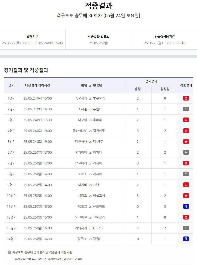 축구토토 승무패 36회차 적중결과.