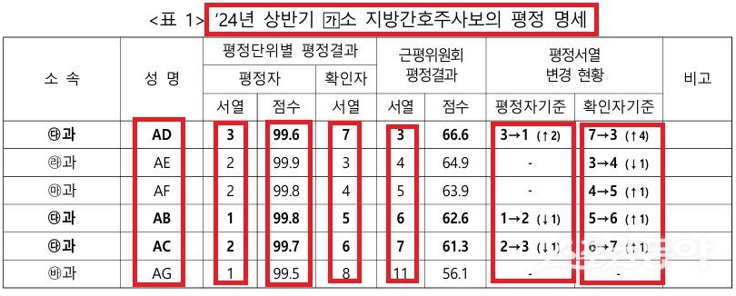 ‘24년 상반기 A소 지방간호주사보의 평정 명세(자료 수감기관 제출자료 및 인사랑 자료 등 재구성). 사진제공|행자부