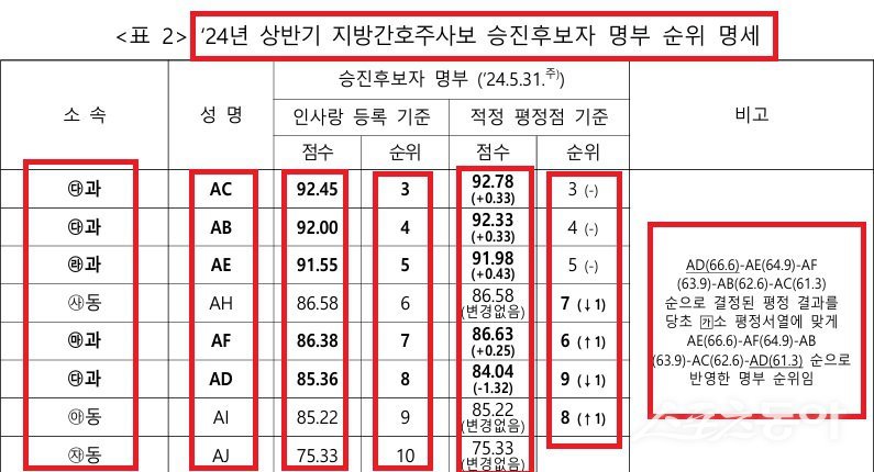 2022년 하반기 및 2023년 상·하반기, 2024년 상반기의 평정점을 반영한 승진후보자 명부 순위임(자료 수감기관 제출자료 및 인사랑 자료 등 재구성). 사진제공|행자부