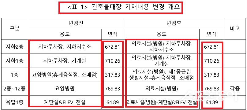 건축물대장 기재내용 변경 개요(자료 수감기관 제출자료 재구성). 사진제공｜행자부