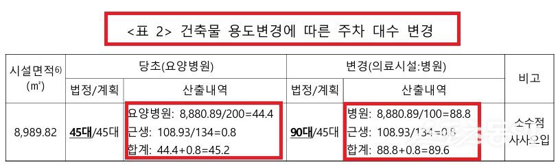 건축물 용도변경에 따른 주차 대수 변경(자료 수감기관 제출자료 재구성). 사진제공｜행자부