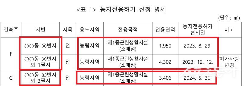 농지전용허가 신청 명세(자료 수감기관 제출자료 재구성). 사진제공｜행자부