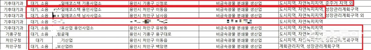 경기도 용인시 처인구 이동읍 천리 950-1번지 일대에 위치한 S업체 정보공개 내용(소음·진동). 사진제공|용인시