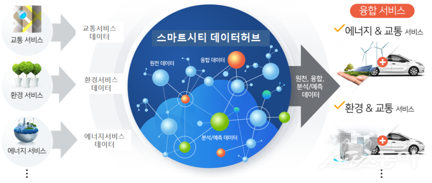 스마트시티 데이터허브. 사진제공=전북자치도청