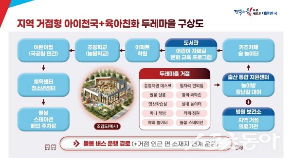 경상북도가 저출생 위기 극복과 지역 공동체 회복을 위해 추진하는 ‘아이 천국, 육아 친화 두레마을’ 구상도. 사진제공 ㅣ 경북도