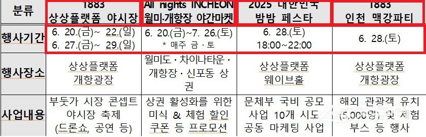 인천광역시와 인천관광공사가 야간관광 특화도시 조성사업의 일환으로 오는 6월 20일부터 7월 26일까지 ‘밤마다 인천 FESTA’를 개최한다(밤마다 인천 FESTA 일정 안내). 사진제공|인천시