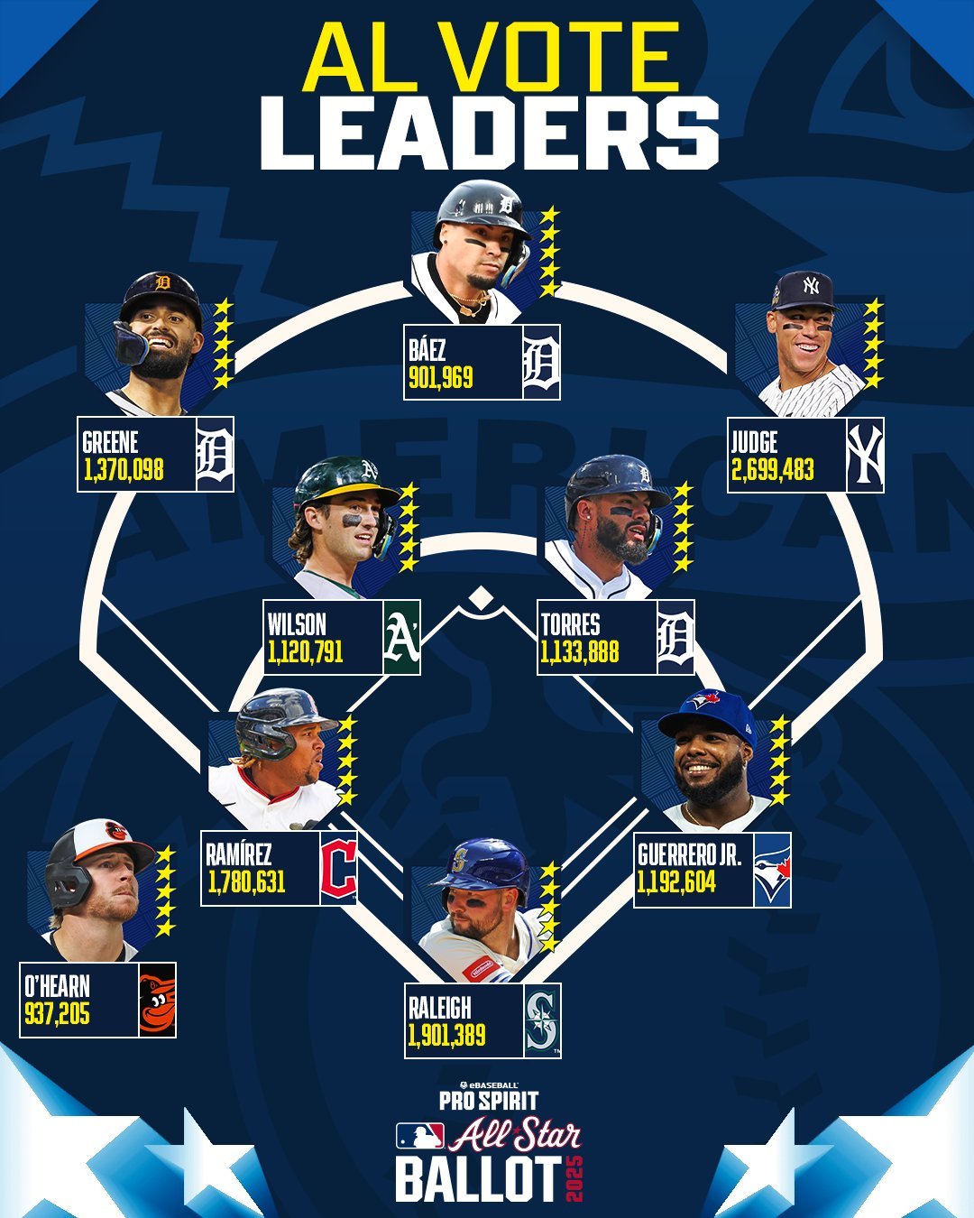 아메리칸리그 올스타 투표 2차 중간 집계. 사진=메이저리그 공식 SNS
