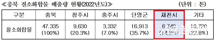 충북 질소화합물 배출량 현황(2022년도). 사진제공｜제천시